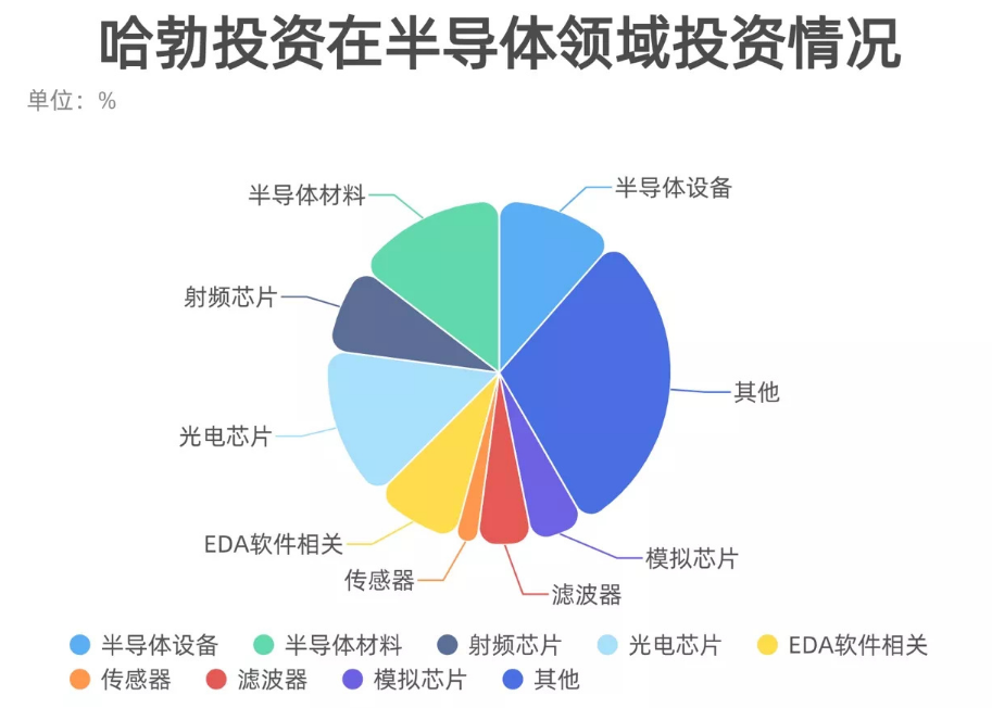 華為再傳“大動(dòng)作” 史上最大芯片單筆投資，加速布局國產(chǎn)芯片產(chǎn)業(yè)
