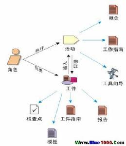 統(tǒng)一軟件開發(fā)過程（RUP） 核心概念與方法論解析